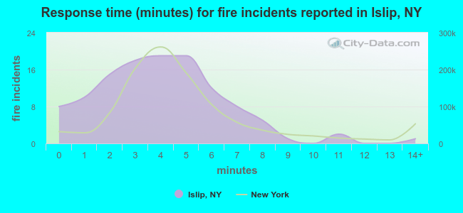 Response time (minutes) for fire incidents reported in Islip, NY