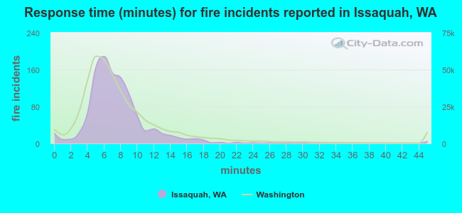 Response time (minutes) for fire incidents reported in Issaquah, WA