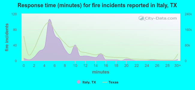 Response time (minutes) for fire incidents reported in Italy, TX