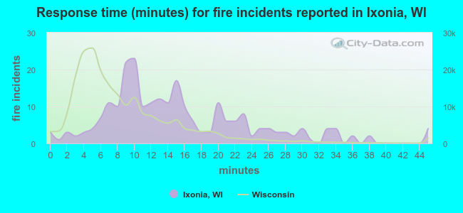 Response time (minutes) for fire incidents reported in Ixonia, WI