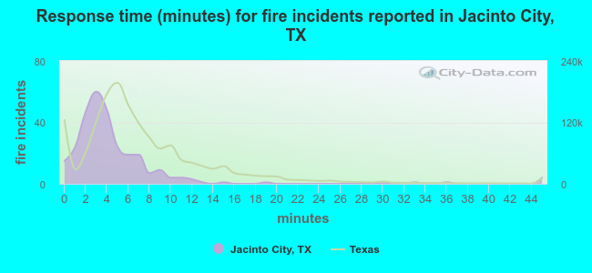 Response time (minutes) for fire incidents reported in Jacinto City, TX