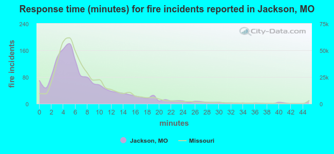Response time (minutes) for fire incidents reported in Jackson, MO