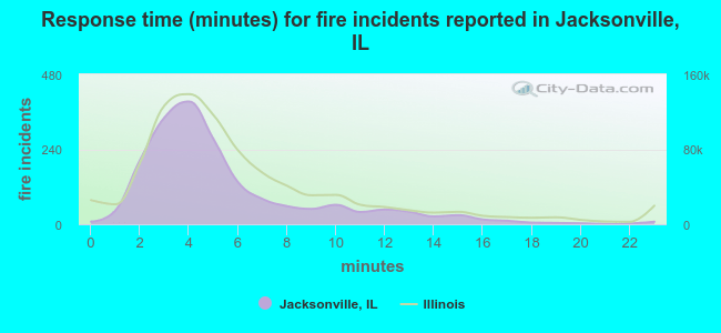 Response time (minutes) for fire incidents reported in Jacksonville, IL