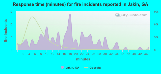Response time (minutes) for fire incidents reported in Jakin, GA