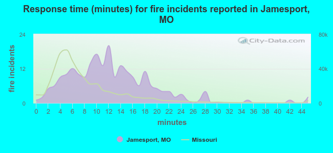 Response time (minutes) for fire incidents reported in Jamesport, MO
