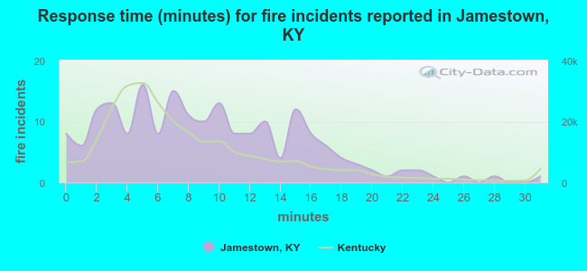 Response time (minutes) for fire incidents reported in Jamestown, KY