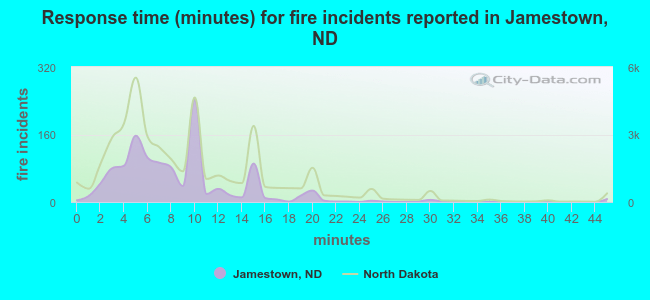 Response time (minutes) for fire incidents reported in Jamestown, ND