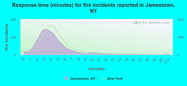 Response time (minutes) for fire incidents reported in Jamestown, NY