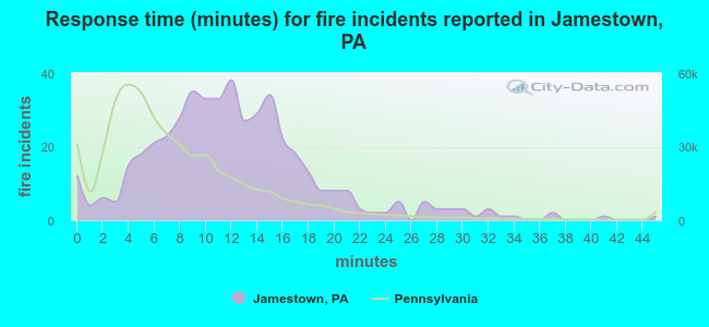 Response time (minutes) for fire incidents reported in Jamestown, PA