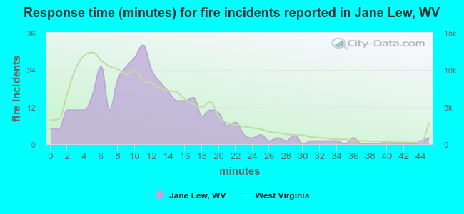 Response time (minutes) for fire incidents reported in Jane Lew, WV