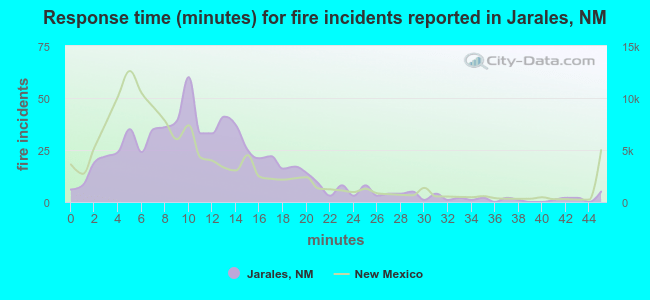 Response time (minutes) for fire incidents reported in Jarales, NM