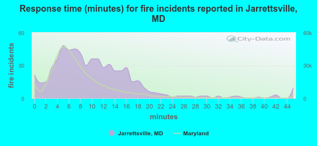 Response time (minutes) for fire incidents reported in Jarrettsville, MD