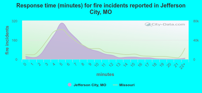 Response time (minutes) for fire incidents reported in Jefferson City, MO