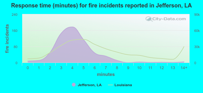 Response time (minutes) for fire incidents reported in Jefferson, LA