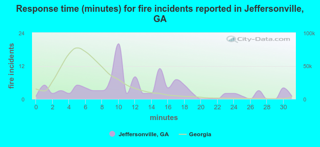 Response time (minutes) for fire incidents reported in Jeffersonville, GA