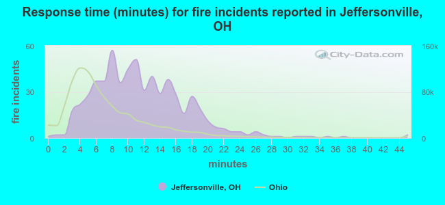 Response time (minutes) for fire incidents reported in Jeffersonville, OH