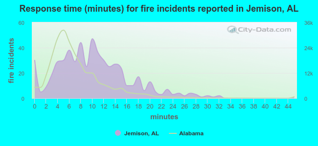 Response time (minutes) for fire incidents reported in Jemison, AL