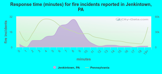 Response time (minutes) for fire incidents reported in Jenkintown, PA