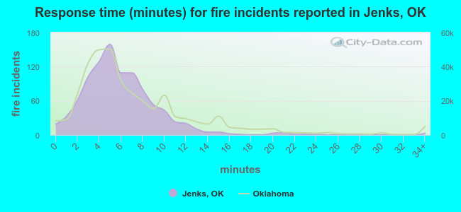 Response time (minutes) for fire incidents reported in Jenks, OK