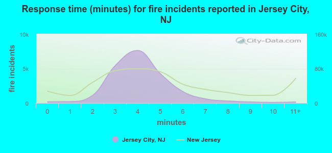 Response time (minutes) for fire incidents reported in Jersey City, NJ