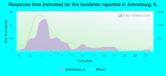 Response time (minutes) for fire incidents reported in Johnsburg, IL