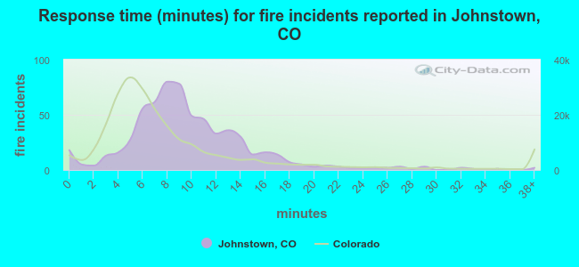 Response time (minutes) for fire incidents reported in Johnstown, CO