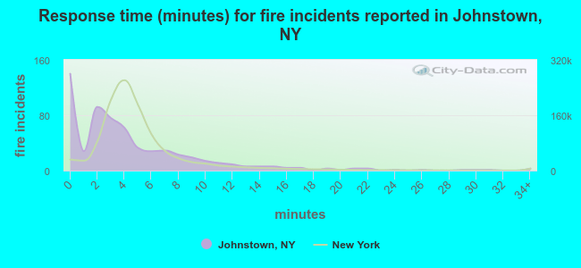 Response time (minutes) for fire incidents reported in Johnstown, NY