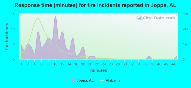 Response time (minutes) for fire incidents reported in Joppa, AL