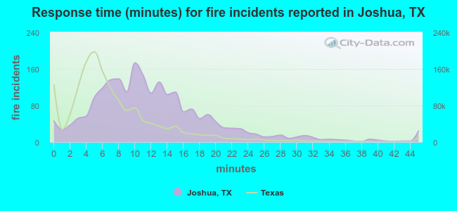 Response time (minutes) for fire incidents reported in Joshua, TX