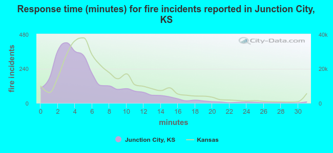 Response time (minutes) for fire incidents reported in Junction City, KS