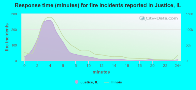 Response time (minutes) for fire incidents reported in Justice, IL