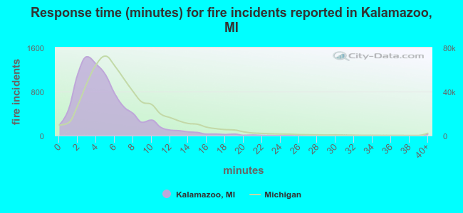 Response time (minutes) for fire incidents reported in Kalamazoo, MI