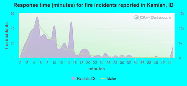 Response time (minutes) for fire incidents reported in Kamiah, ID