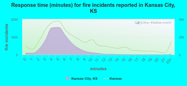 Response time (minutes) for fire incidents reported in Kansas City, KS