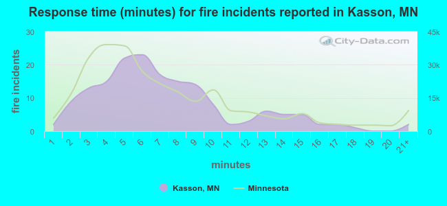 Response time (minutes) for fire incidents reported in Kasson, MN