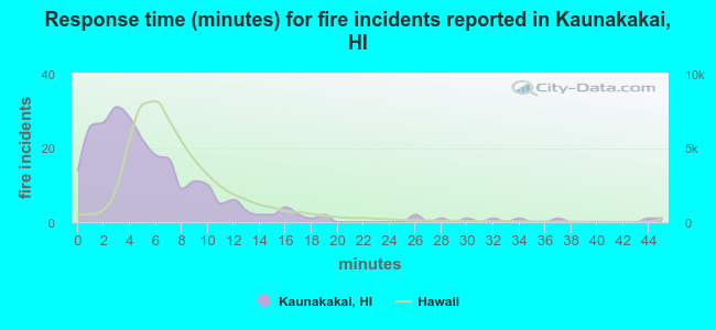 Response time (minutes) for fire incidents reported in Kaunakakai, HI
