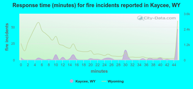 Response time (minutes) for fire incidents reported in Kaycee, WY