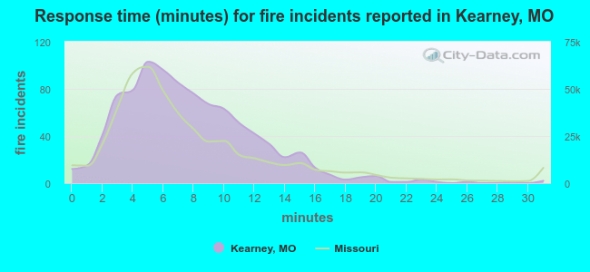 Response time (minutes) for fire incidents reported in Kearney, MO