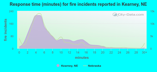 Response time (minutes) for fire incidents reported in Kearney, NE
