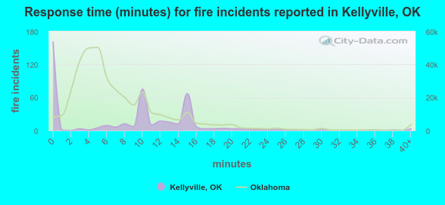 Response time (minutes) for fire incidents reported in Kellyville, OK