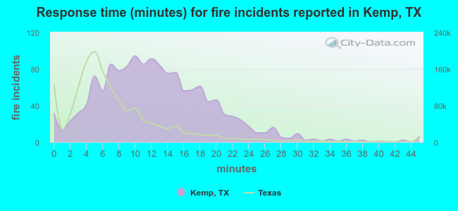 Response time (minutes) for fire incidents reported in Kemp, TX