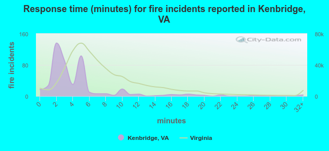 Response time (minutes) for fire incidents reported in Kenbridge, VA