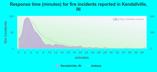 Response time (minutes) for fire incidents reported in Kendallville, IN