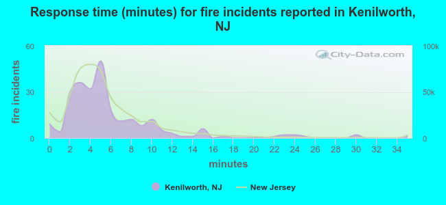 Response time (minutes) for fire incidents reported in Kenilworth, NJ