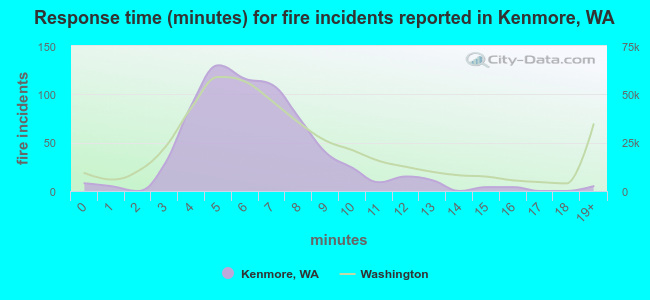 Response time (minutes) for fire incidents reported in Kenmore, WA