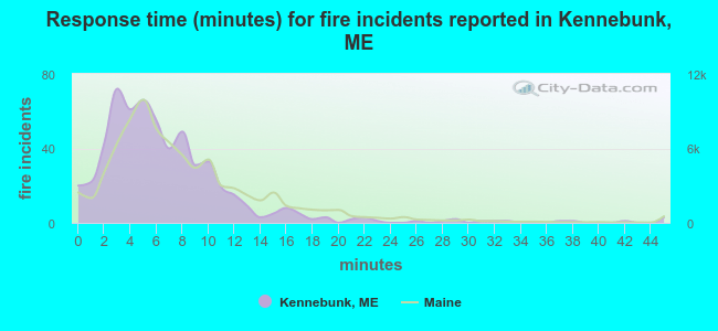 Response time (minutes) for fire incidents reported in Kennebunk, ME
