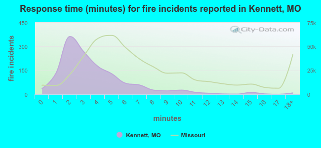 Response time (minutes) for fire incidents reported in Kennett, MO