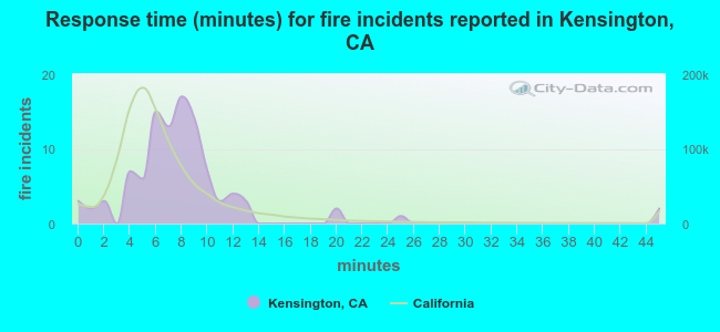 Response time (minutes) for fire incidents reported in Kensington, CA