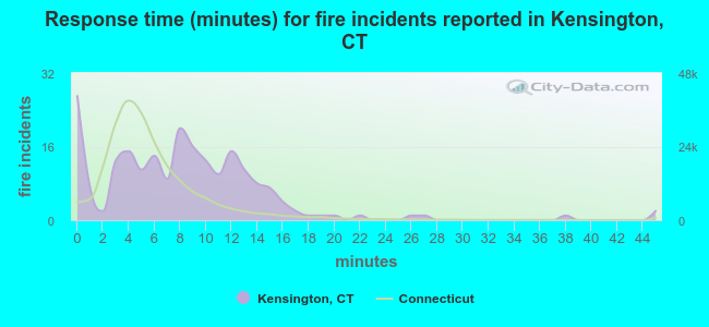 Response time (minutes) for fire incidents reported in Kensington, CT