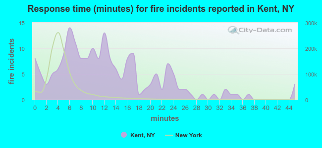 Response time (minutes) for fire incidents reported in Kent, NY